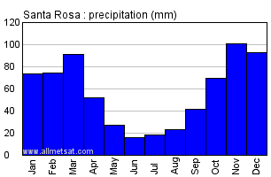 Santa Rosa Argentina Annual Precipitation Graph